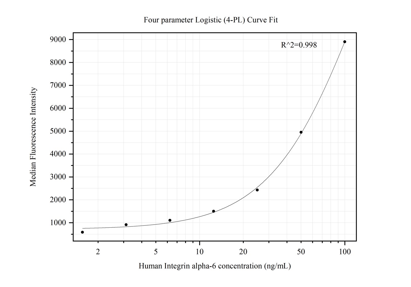 Cytometric bead array standard curve of MP50396-6